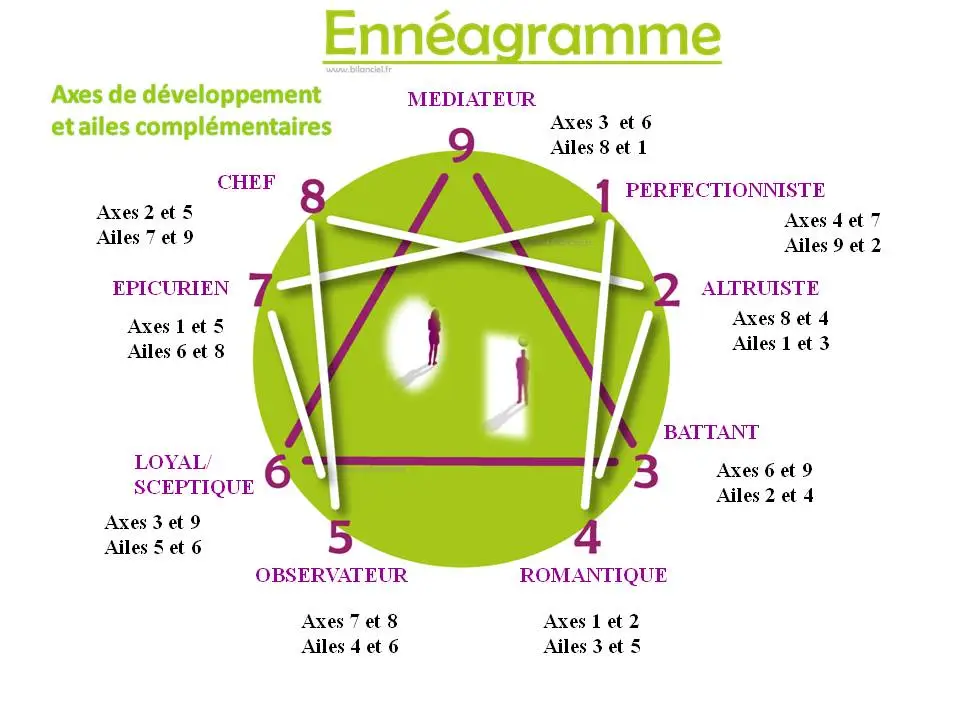 Ennéagramme - Axes et Ailes