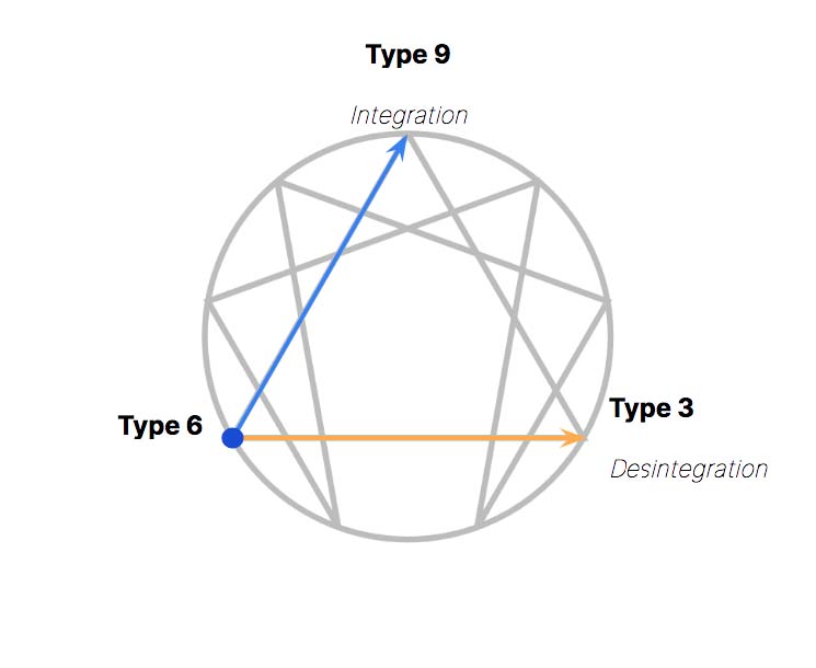Intégration et Désintégration du Type 6