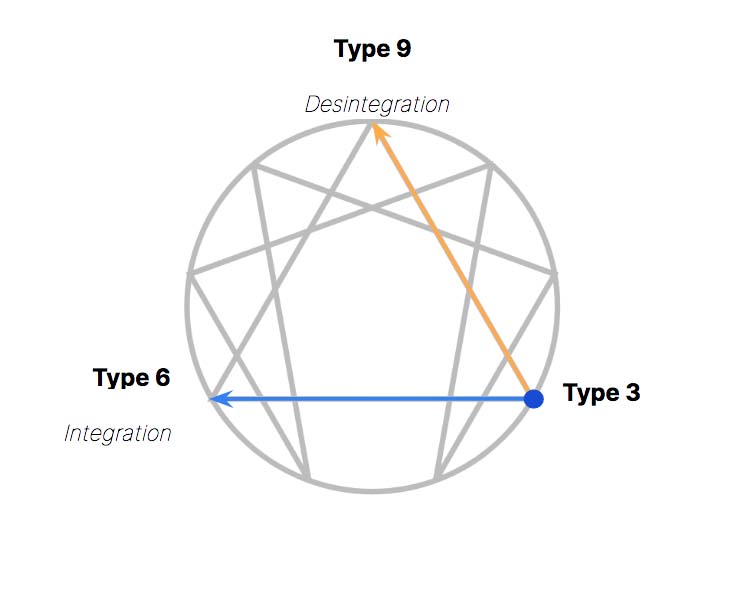 Intégration et Désintégration du Type 3